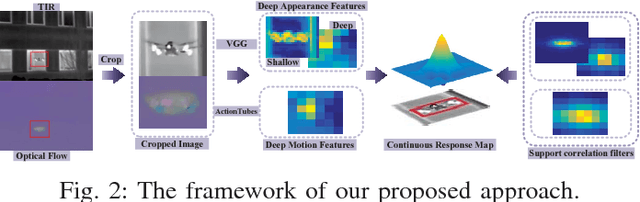 Figure 2 for Large Margin Structured Convolution Operator for Thermal Infrared Object Tracking