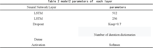 Figure 3 for Bach Style Music Authoring System based on Deep Learning