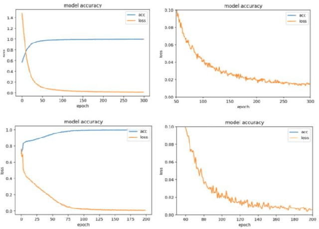 Figure 4 for Bach Style Music Authoring System based on Deep Learning