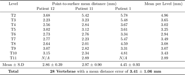 Figure 2 for Three-dimensional Segmentation of the Scoliotic Spine from MRI using Unsupervised Volume-based MR-CT Synthesis