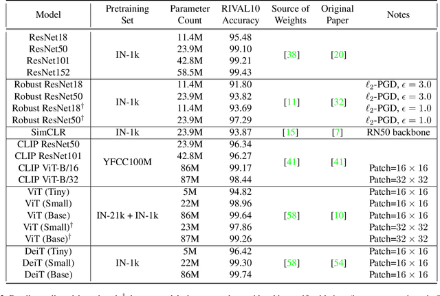 Figure 4 for A Comprehensive Study of Image Classification Model Sensitivity to Foregrounds, Backgrounds, and Visual Attributes
