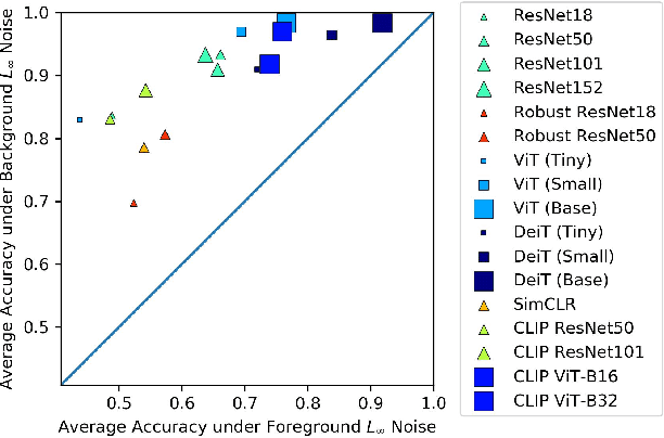 Figure 3 for A Comprehensive Study of Image Classification Model Sensitivity to Foregrounds, Backgrounds, and Visual Attributes