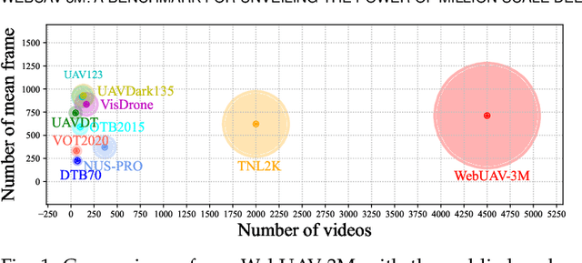 Figure 1 for WebUAV-3M: A Benchmark Unveiling the Power of Million-Scale Deep UAV Tracking