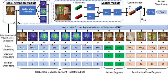 Figure 3 for RVL-BERT: Visual Relationship Detection with Visual-Linguistic Knowledge from Pre-trained Representations