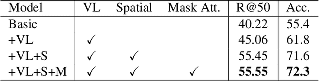 Figure 4 for RVL-BERT: Visual Relationship Detection with Visual-Linguistic Knowledge from Pre-trained Representations