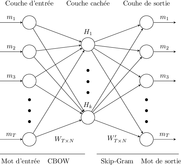 Figure 1 for Apport des ontologies pour le calcul de la similarité sémantique au sein d'un système de recommandation