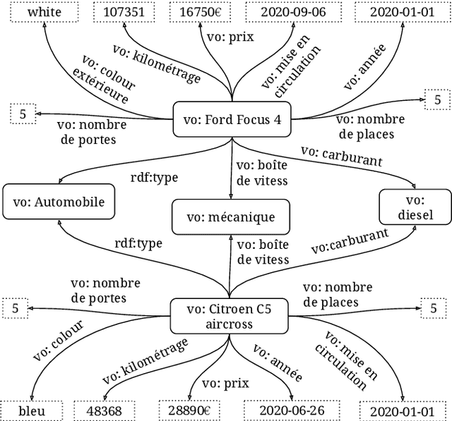 Figure 4 for Apport des ontologies pour le calcul de la similarité sémantique au sein d'un système de recommandation