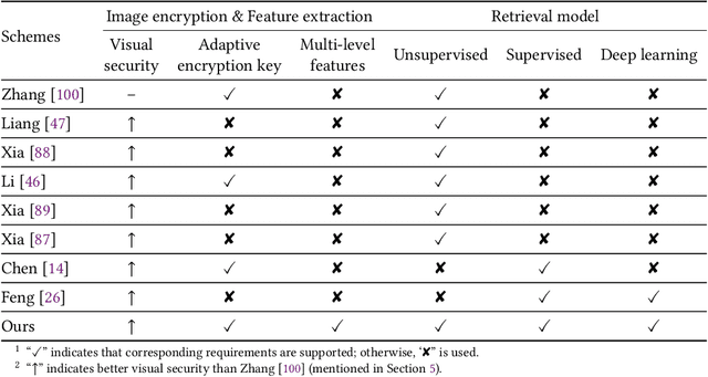 Figure 1 for EViT: Privacy-Preserving Image Retrieval via Encrypted Vision Transformer in Cloud Computing