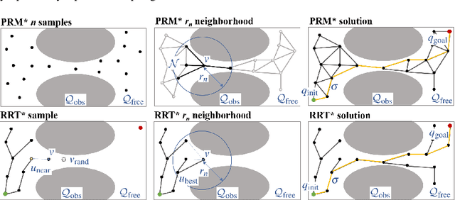 Figure 2 for Asymptotically Optimal Sampling-based Planners