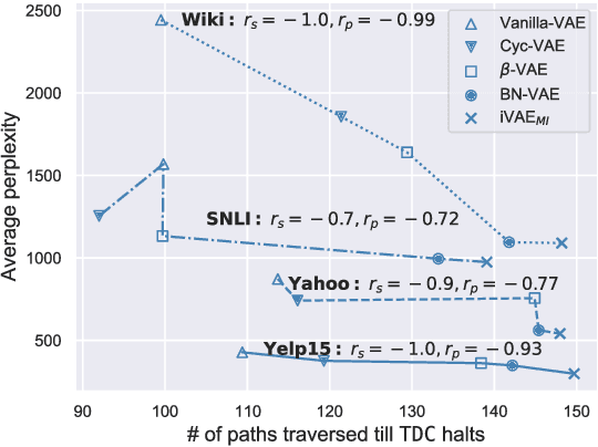 Figure 3 for On the Latent Holes of VAEs for Text Generation