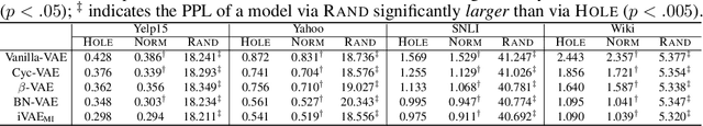 Figure 2 for On the Latent Holes of VAEs for Text Generation