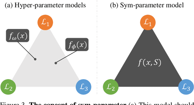 Figure 3 for Image Translation to Mixed-Domain using Sym-Parameterized Generative Network