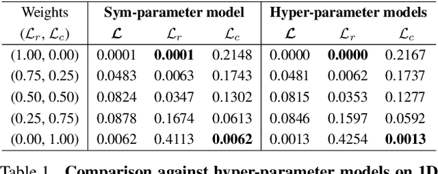 Figure 1 for Image Translation to Mixed-Domain using Sym-Parameterized Generative Network