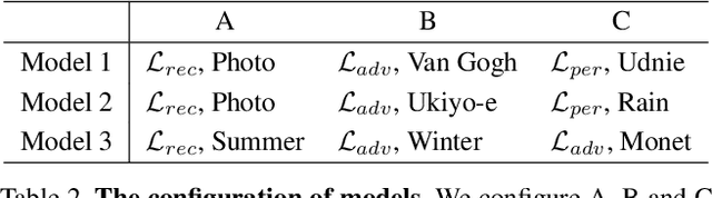 Figure 2 for Image Translation to Mixed-Domain using Sym-Parameterized Generative Network