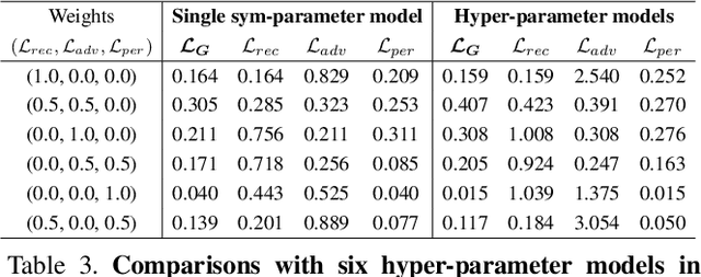 Figure 4 for Image Translation to Mixed-Domain using Sym-Parameterized Generative Network