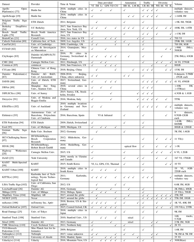 Figure 4 for Is it Safe to Drive? An Overview of Factors, Challenges, and Datasets for Driveability Assessment in Autonomous Driving