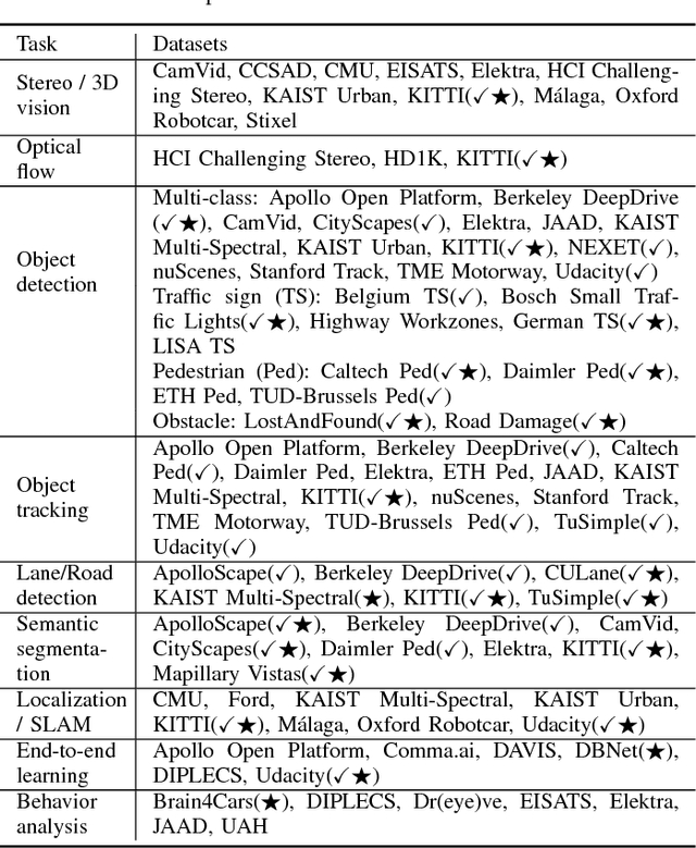 Figure 3 for Is it Safe to Drive? An Overview of Factors, Challenges, and Datasets for Driveability Assessment in Autonomous Driving