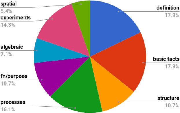 Figure 2 for Think you have Solved Question Answering? Try ARC, the AI2 Reasoning Challenge