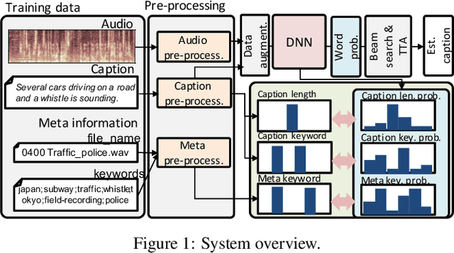 Figure 1 for The NTT DCASE2020 Challenge Task 6 system: Automated Audio Captioning with Keywords and Sentence Length Estimation
