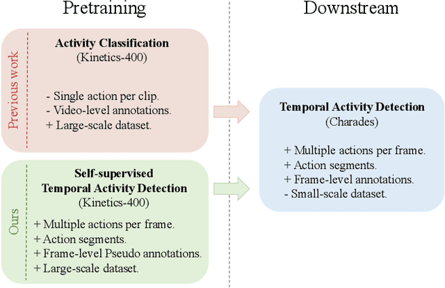 Figure 1 for Self-supervised Pretraining with Classification Labels for Temporal Activity Detection