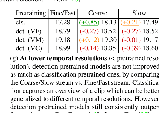 Figure 4 for Self-supervised Pretraining with Classification Labels for Temporal Activity Detection