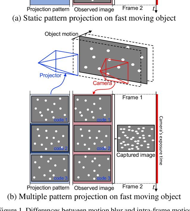 Figure 1 for Temporal shape super-resolution by intra-frame motion encoding using high-fps structured light