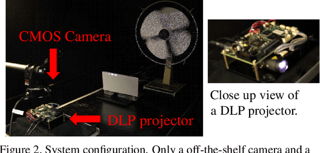 Figure 2 for Temporal shape super-resolution by intra-frame motion encoding using high-fps structured light