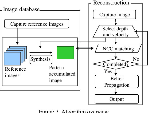 Figure 3 for Temporal shape super-resolution by intra-frame motion encoding using high-fps structured light