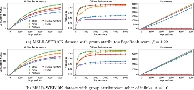 Figure 4 for Calibrating Explore-Exploit Trade-off for Fair Online Learning to Rank