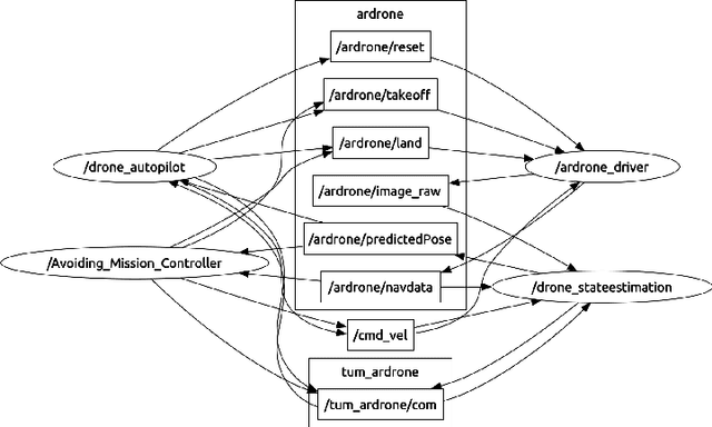 Figure 4 for Collision Avoidance of Two Autonomous Quadcopters