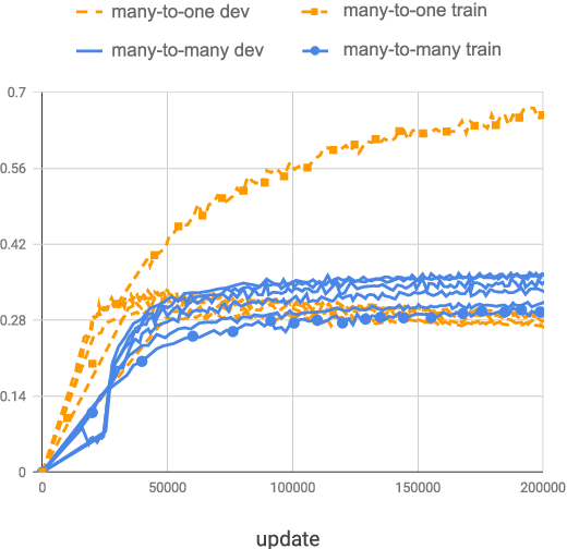 Figure 2 for Massively Multilingual Neural Machine Translation