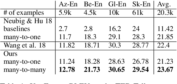 Figure 1 for Massively Multilingual Neural Machine Translation