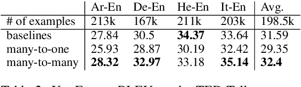 Figure 3 for Massively Multilingual Neural Machine Translation