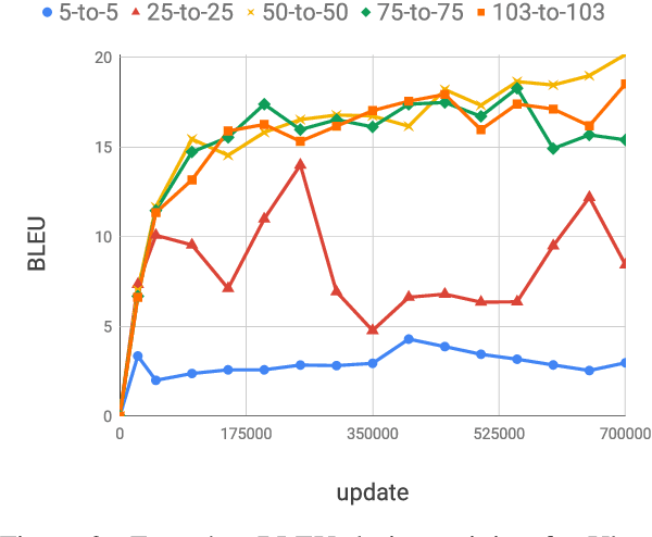 Figure 4 for Massively Multilingual Neural Machine Translation