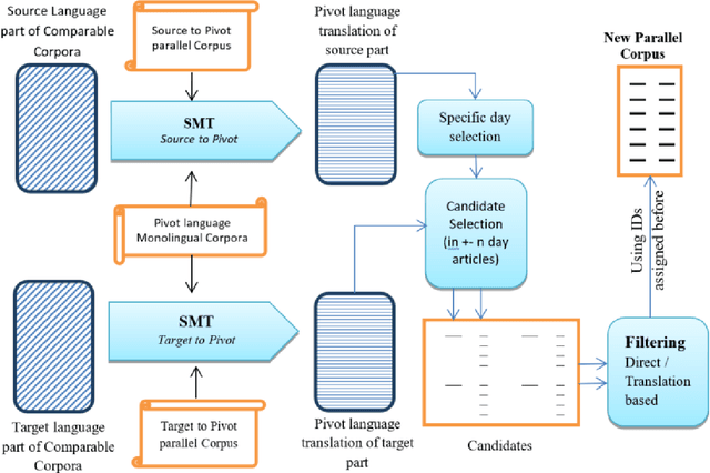 Figure 1 for Using English as Pivot to Extract Persian-Italian Parallel Sentences from Non-Parallel Corpora