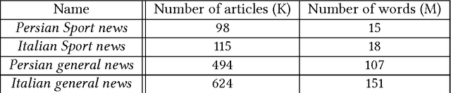 Figure 2 for Using English as Pivot to Extract Persian-Italian Parallel Sentences from Non-Parallel Corpora