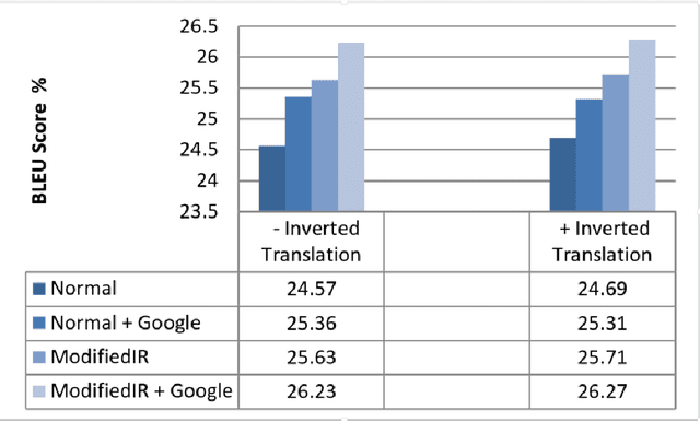 Figure 3 for Using English as Pivot to Extract Persian-Italian Parallel Sentences from Non-Parallel Corpora