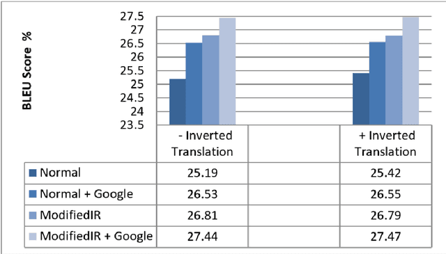 Figure 4 for Using English as Pivot to Extract Persian-Italian Parallel Sentences from Non-Parallel Corpora