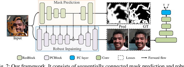 Figure 2 for VCNet: A Robust Approach to Blind Image Inpainting