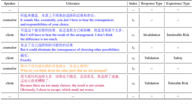 Figure 2 for Towards Automated Real-time Evaluation in Text-based Counseling