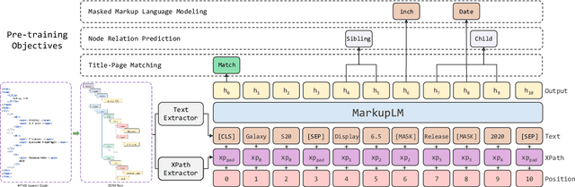 Figure 3 for MarkupLM: Pre-training of Text and Markup Language for Visually-rich Document Understanding