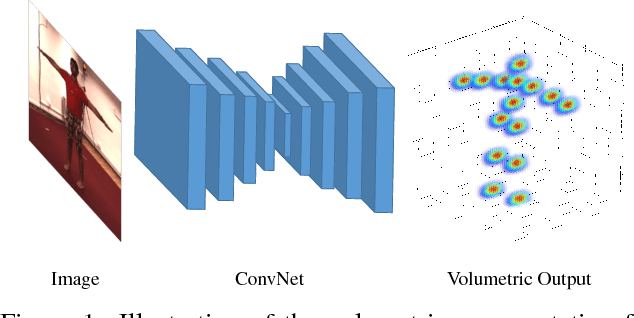 Figure 1 for Coarse-to-Fine Volumetric Prediction for Single-Image 3D Human Pose