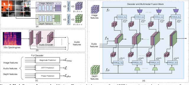 Figure 3 for Beyond Mono to Binaural: Generating Binaural Audio from Mono Audio with Depth and Cross Modal Attention