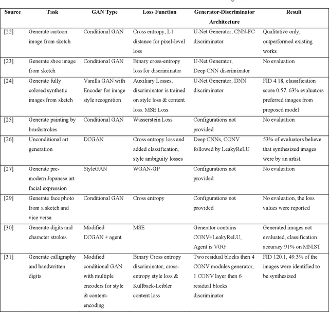 Figure 2 for GAN Computers Generate Arts? A Survey on Visual Arts, Music, and Literary Text Generation using Generative Adversarial Network