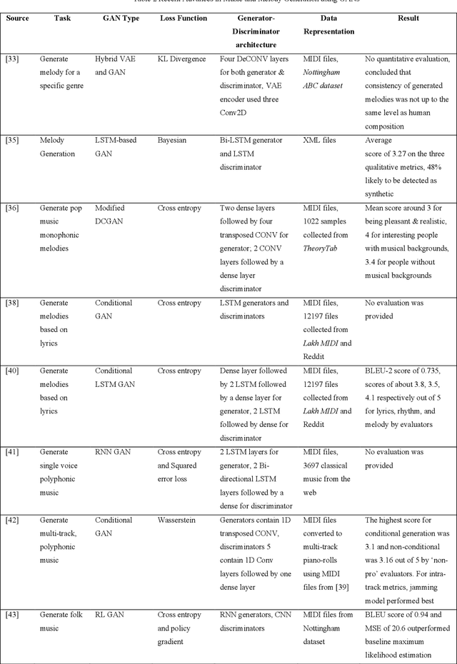 Figure 4 for GAN Computers Generate Arts? A Survey on Visual Arts, Music, and Literary Text Generation using Generative Adversarial Network