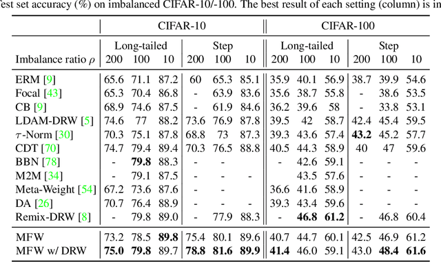 Figure 2 for Procrustean Training for Imbalanced Deep Learning