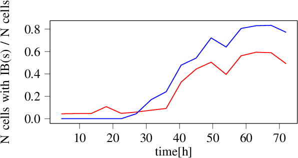 Figure 4 for Automated Characterization of Catalytically Active Inclusion Body Production in Biotechnological Screening Systems