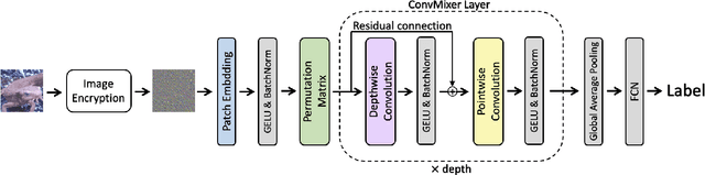 Figure 1 for Privacy-Preserving Image Classification Using ConvMixer with Adaptive Permutation Matrix