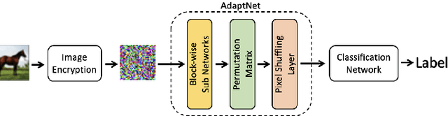 Figure 3 for Privacy-Preserving Image Classification Using ConvMixer with Adaptive Permutation Matrix