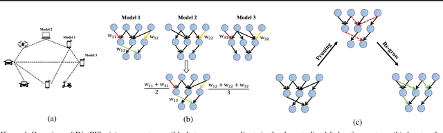 Figure 1 for DisPFL: Towards Communication-Efficient Personalized Federated Learning via Decentralized Sparse Training